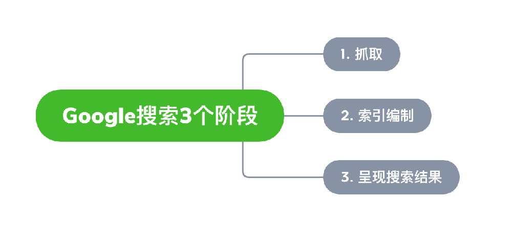 老河口市网站建设,老河口市外贸网站制作,老河口市外贸网站建设,老河口市网络公司,Google的工作原理？